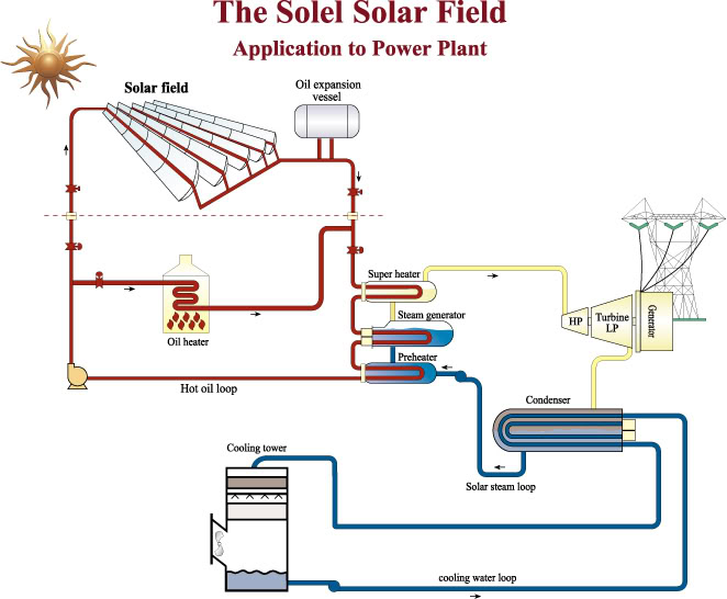 solar thermal power